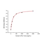 Standard Curve - Recombinant Human IL-33 Protein (A330893) - Antibodies.com