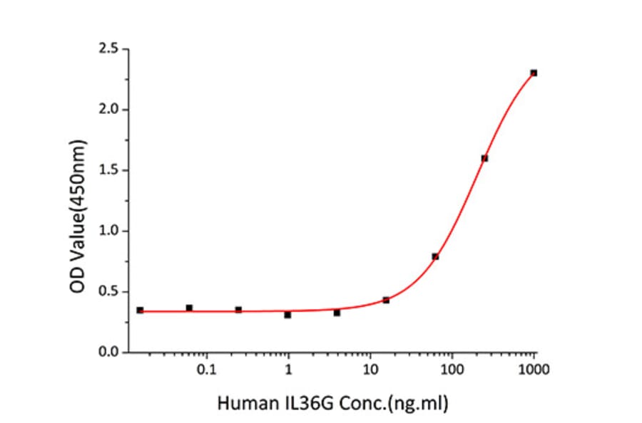Standard Curve - Recombinant Human IL36 gamma/IL-1F9 Protein (A330898) - Antibodies.com