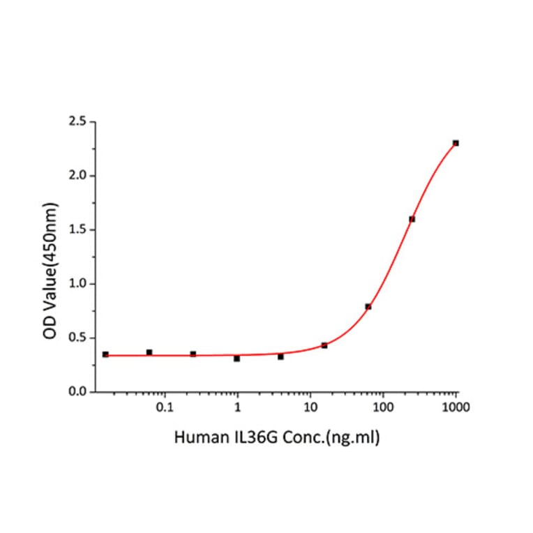 Standard Curve - Recombinant Human IL36 gamma/IL-1F9 Protein (A330898) - Antibodies.com