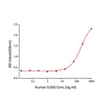 Standard Curve - Recombinant Human IL36 gamma/IL-1F9 Protein (A330898) - Antibodies.com