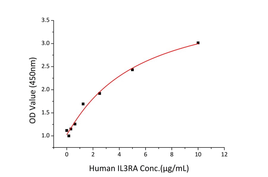 Standard Curve - Recombinant Human IL3RA/CD123 Protein (C-terminal His Tag) (A330904) - Antibodies.com