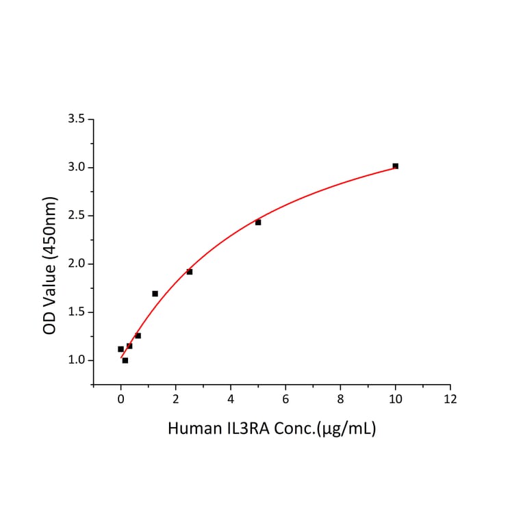 Standard Curve - Recombinant Human IL3RA/CD123 Protein (C-terminal His Tag) (A330904) - Antibodies.com