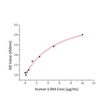 Standard Curve - Recombinant Human IL3RA/CD123 Protein (C-terminal His Tag) (A330904) - Antibodies.com