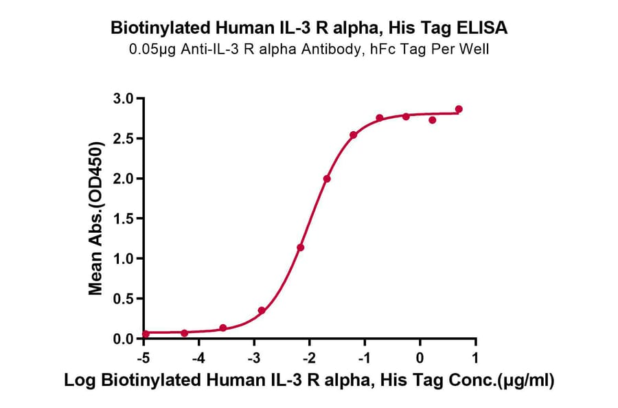 Standard Curve - Recombinant Human IL3RA/CD123 Protein (Biotin) (C-terminal His and Avi Tag) (A330905) - Antibodies.com