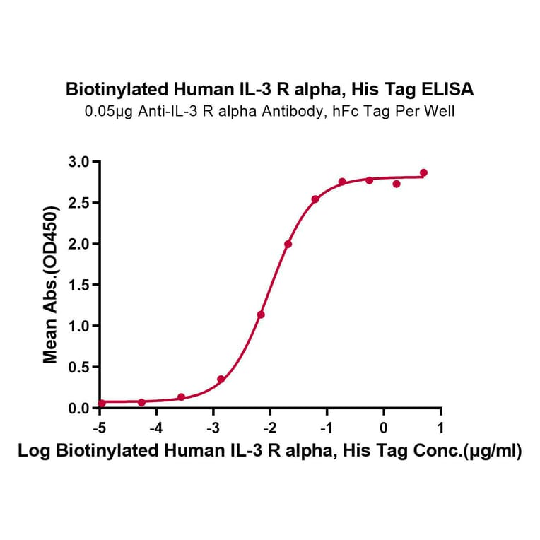 Standard Curve - Recombinant Human IL3RA/CD123 Protein (Biotin) (C-terminal His and Avi Tag) (A330905) - Antibodies.com