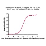 Standard Curve - Recombinant Human IL3RA/CD123 Protein (Biotin) (C-terminal His and Avi Tag) (A330905) - Antibodies.com