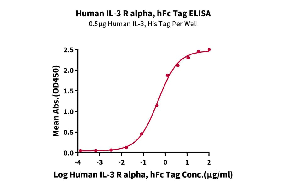 Standard Curve - Recombinant Human IL3RA/CD123 Protein (C-terminal Human Fc Tag) (A330906) - Antibodies.com
