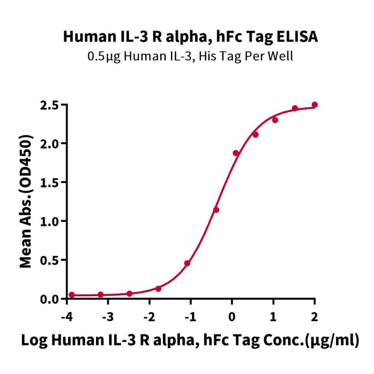 Standard Curve - Recombinant Human IL3RA/CD123 Protein (C-terminal Human Fc Tag) (A330906) - Antibodies.com