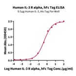 Standard Curve - Recombinant Human IL3RA/CD123 Protein (C-terminal Human Fc Tag) (A330906) - Antibodies.com