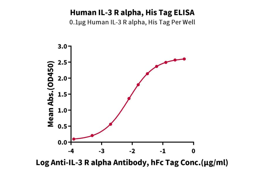 Standard Curve - Recombinant Human IL3RA/CD123 Protein (C-terminal His Tag) (A330907) - Antibodies.com