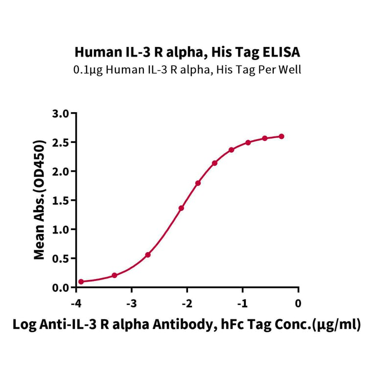 Standard Curve - Recombinant Human IL3RA/CD123 Protein (C-terminal His Tag) (A330907) - Antibodies.com