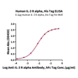 Standard Curve - Recombinant Human IL3RA/CD123 Protein (C-terminal His Tag) (A330907) - Antibodies.com