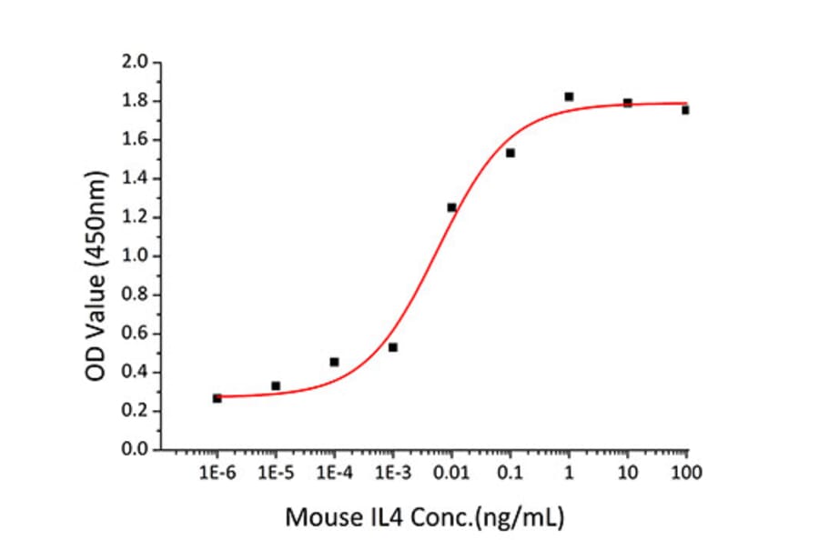 Proliferation Assay - Recombinant Mouse IL-4 Protein (C-terminal His Tag) (A330909) - Antibodies.com