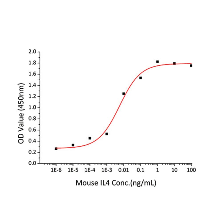 Proliferation Assay - Recombinant Mouse IL-4 Protein (C-terminal His Tag) (A330909) - Antibodies.com