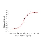 Proliferation Assay - Recombinant Mouse IL-4 Protein (C-terminal His Tag) (A330909) - Antibodies.com