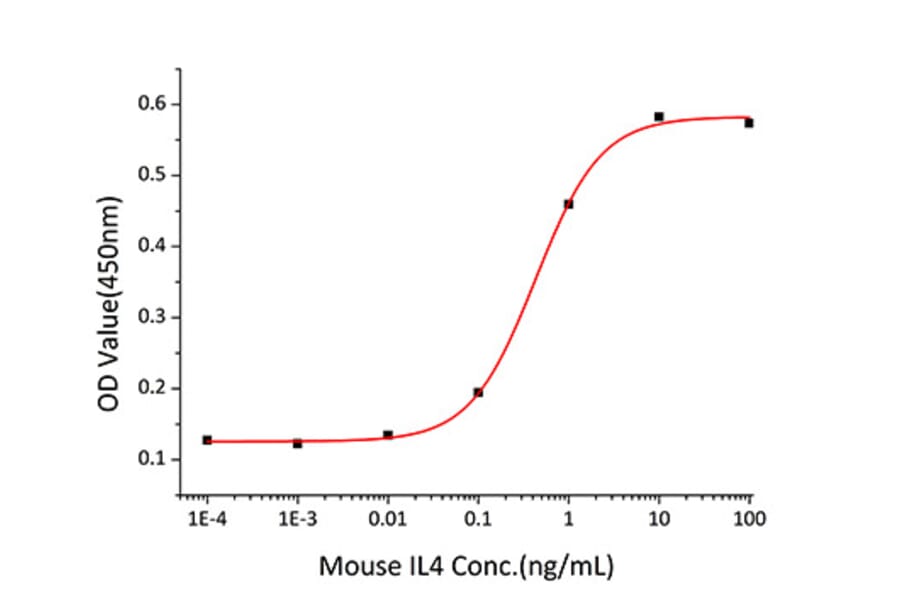 Proliferation Assay - Recombinant Mouse IL-4 Protein (C-terminal His Tag) (A330909) - Antibodies.com