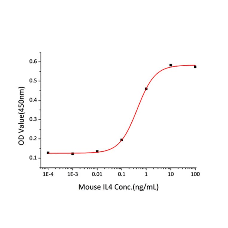 Proliferation Assay - Recombinant Mouse IL-4 Protein (C-terminal His Tag) (A330909) - Antibodies.com