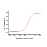 Proliferation Assay - Recombinant Mouse IL-4 Protein (C-terminal His Tag) (A330909) - Antibodies.com