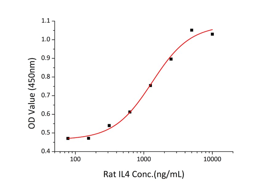 Proliferation Assay - Recombinant Rat IL-4 Protein (C-terminal His Tag) (A330910) - Antibodies.com