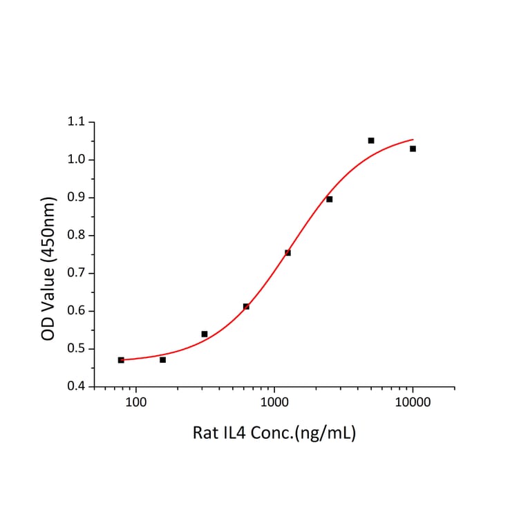 Proliferation Assay - Recombinant Rat IL-4 Protein (C-terminal His Tag) (A330910) - Antibodies.com