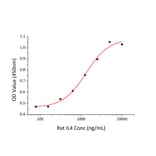 Proliferation Assay - Recombinant Rat IL-4 Protein (C-terminal His Tag) (A330910) - Antibodies.com