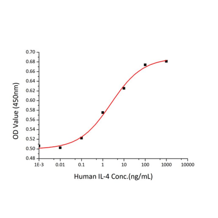 Proliferation Assay - Recombinant Human IL-4 Protein (C-terminal His Tag) (A330911) - Antibodies.com