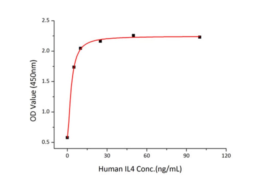 Standard Curve - Recombinant Human IL-4R Protein (C-terminal His Tag) (A330912) - Antibodies.com