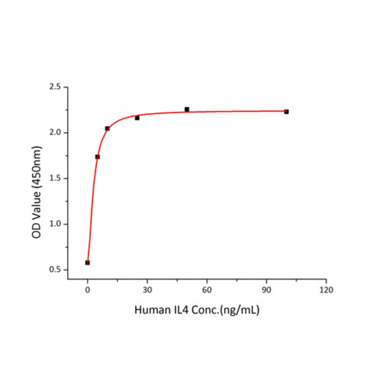 Standard Curve - Recombinant Human IL-4R Protein (C-terminal His Tag) (A330912) - Antibodies.com