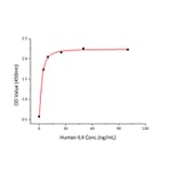 Standard Curve - Recombinant Human IL-4R Protein (C-terminal His Tag) (A330912) - Antibodies.com
