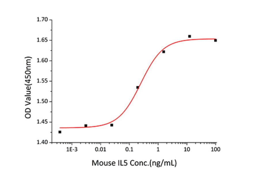 Proliferation Assay - Recombinant Mouse IL-5 Protein (C-terminal His Tag) (A330913) - Antibodies.com
