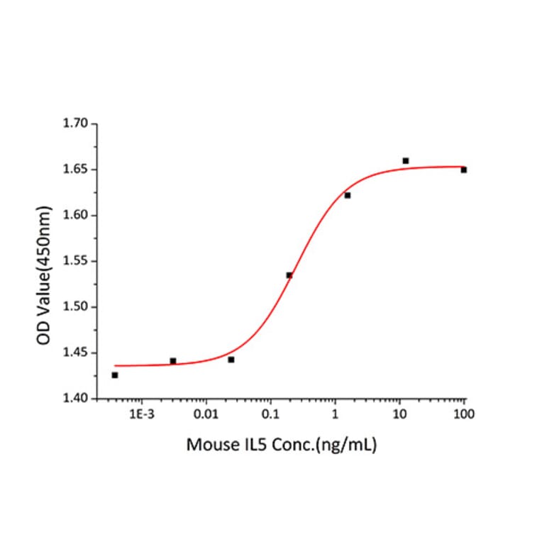 Proliferation Assay - Recombinant Mouse IL-5 Protein (C-terminal His Tag) (A330913) - Antibodies.com