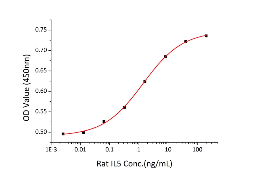 Proliferation Assay - Recombinant Rat IL-5 Protein (C-terminal His Tag) (A330914) - Antibodies.com