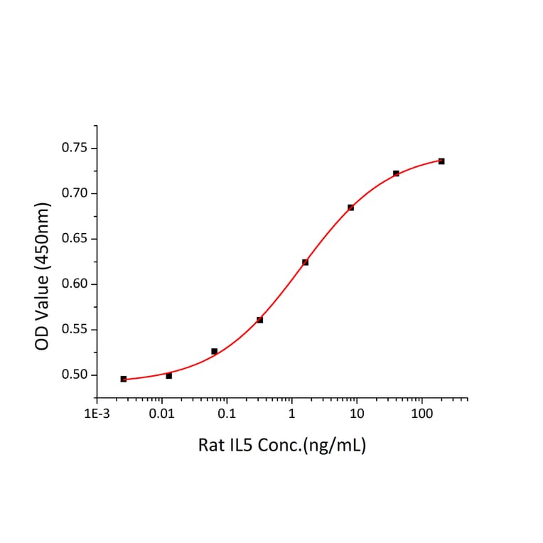 Proliferation Assay - Recombinant Rat IL-5 Protein (C-terminal His Tag) (A330914) - Antibodies.com