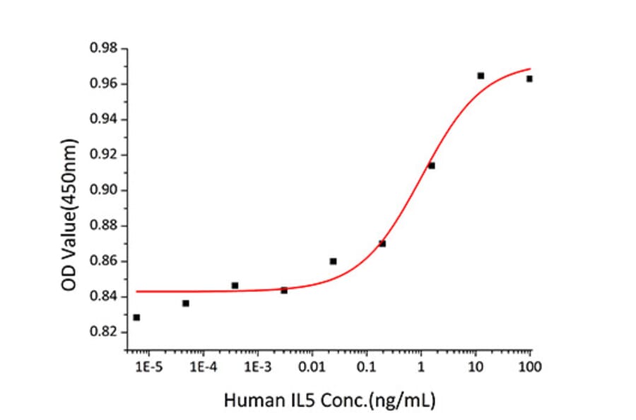Proliferation Assay - Recombinant Human IL-5 Protein (C-terminal His Tag) (A330915) - Antibodies.com
