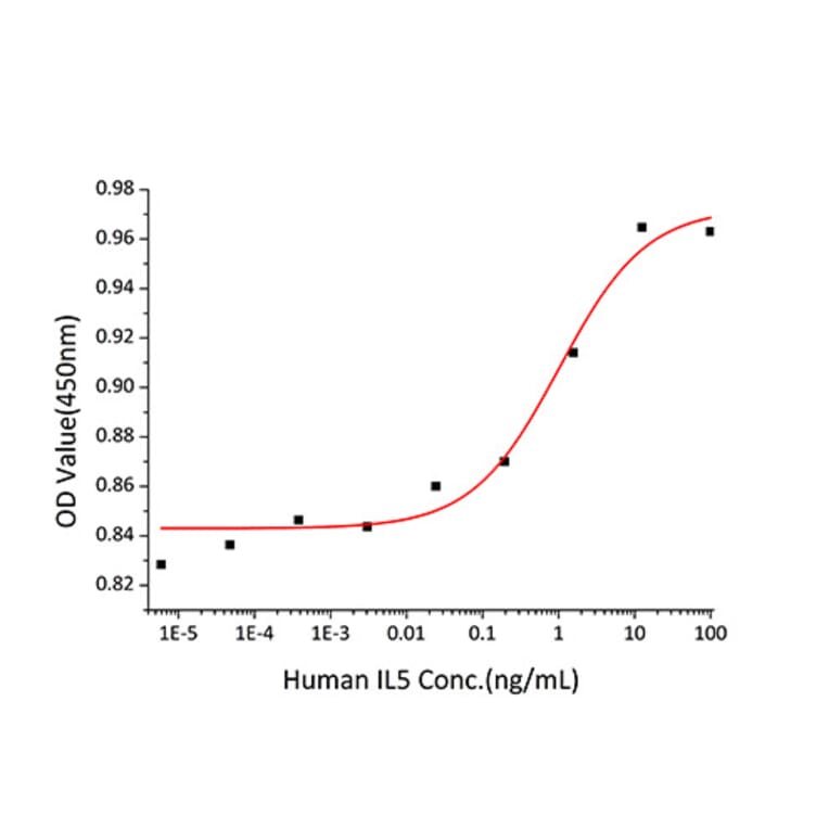 Proliferation Assay - Recombinant Human IL-5 Protein (C-terminal His Tag) (A330915) - Antibodies.com