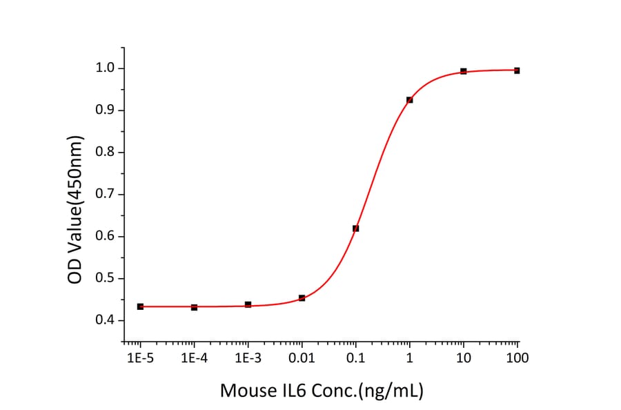 Proliferation Assay - Recombinant Mouse IL-6 Protein (C-terminal His Tag) (A330917) - Antibodies.com
