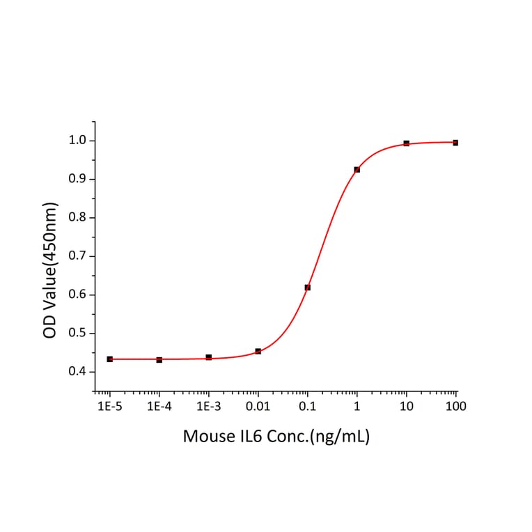Proliferation Assay - Recombinant Mouse IL-6 Protein (C-terminal His Tag) (A330917) - Antibodies.com
