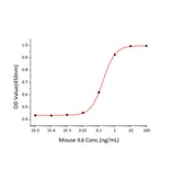 Proliferation Assay - Recombinant Mouse IL-6 Protein (C-terminal His Tag) (A330917) - Antibodies.com