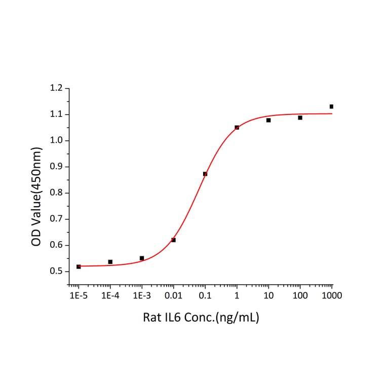 Proliferation Assay - Recombinant Rat IL-6 Protein (C-terminal His Tag) (A330918) - Antibodies.com