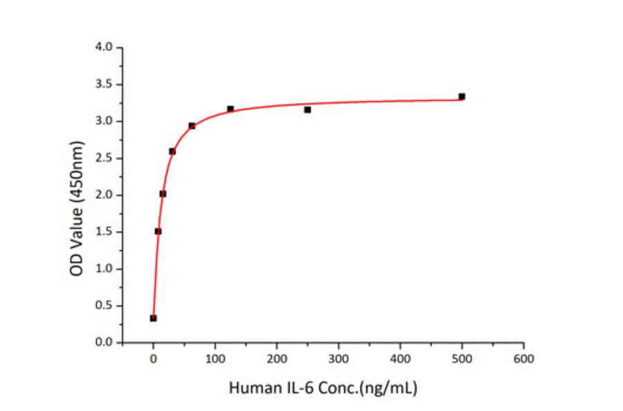 Standard Curve - Recombinant Human IL-6 Protein (C-terminal His Tag) (A330919) - Antibodies.com