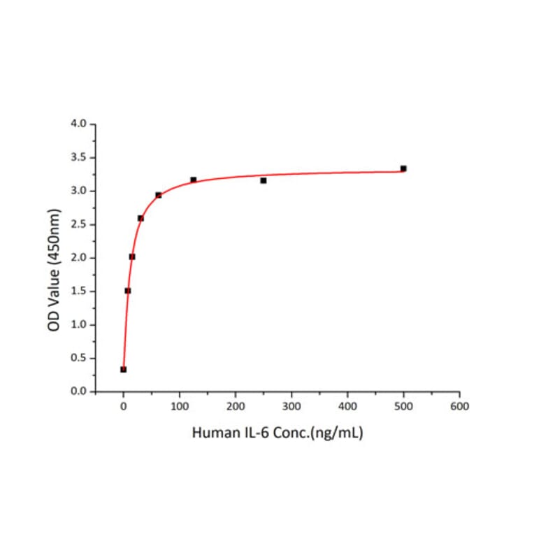 Standard Curve - Recombinant Human IL-6 Protein (C-terminal His Tag) (A330919) - Antibodies.com