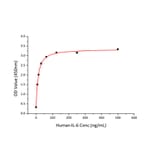 Standard Curve - Recombinant Human IL-6 Protein (C-terminal His Tag) (A330919) - Antibodies.com