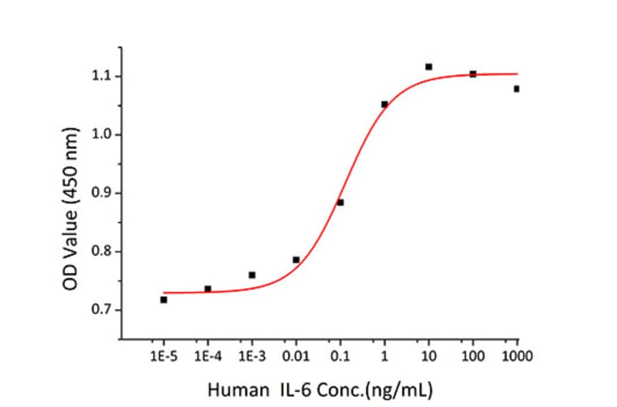 Proliferation Assay - Recombinant Human IL-6 Protein (C-terminal His Tag) (A330919) - Antibodies.com