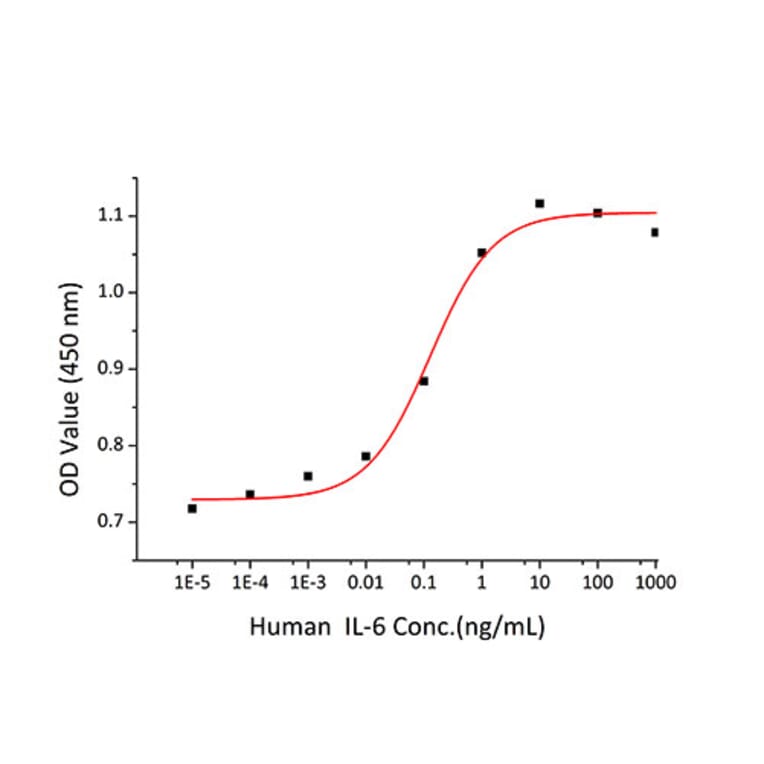 Proliferation Assay - Recombinant Human IL-6 Protein (C-terminal His Tag) (A330919) - Antibodies.com