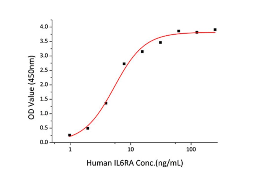 Standard Curve - Recombinant Human IL-6R Protein (C-terminal Human Fc and His Tag) (A330920) - Antibodies.com