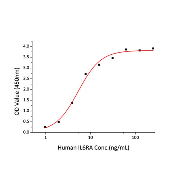 Standard Curve - Recombinant Human IL-6R Protein (C-terminal Human Fc and His Tag) (A330920) - Antibodies.com
