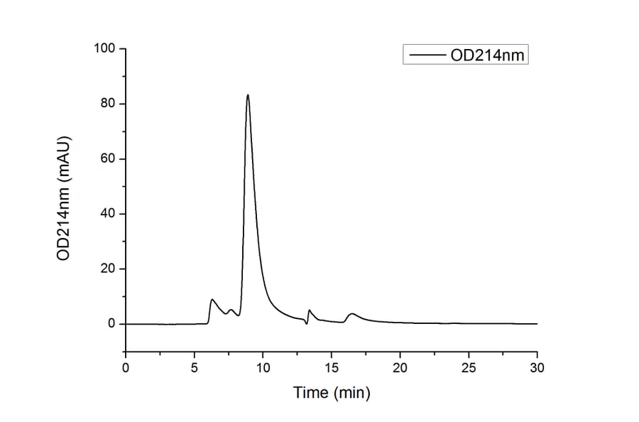 SEC-HPLC - Recombinant Human IL-6R Protein (C-terminal His Tag) (A330921) - Antibodies.com
