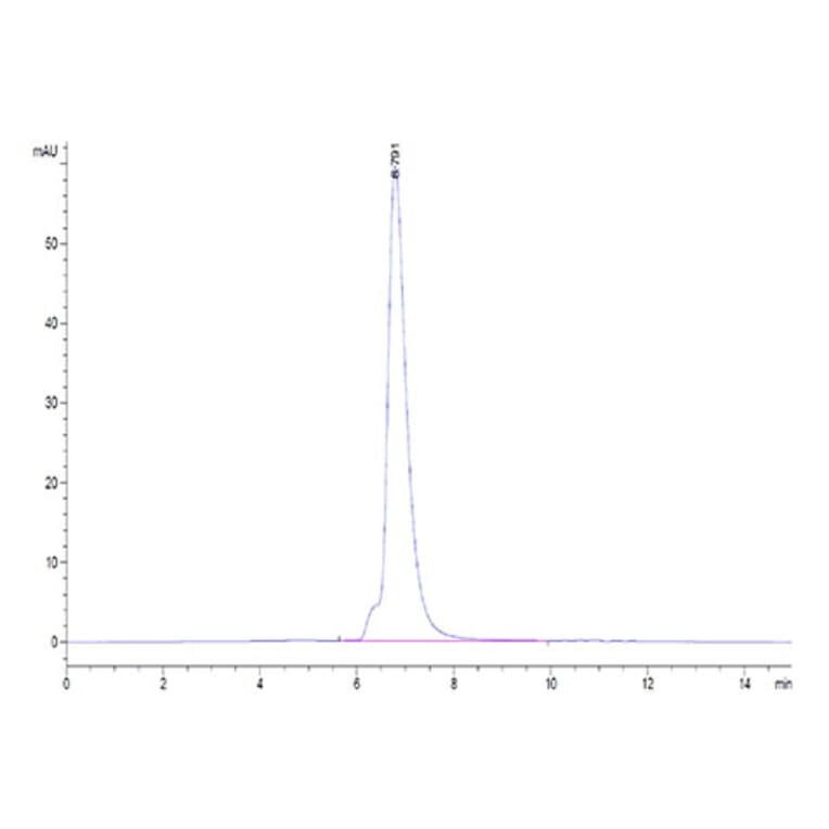 SEC-HPLC - Recombinant Human IL-6R Protein (Biotin) (C-terminal His and Avi Tag) (A330922) - Antibodies.com