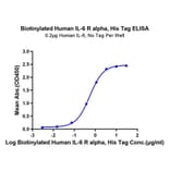Standard Curve - Recombinant Human IL-6R Protein (Biotin) (C-terminal His and Avi Tag) (A330922) - Antibodies.com