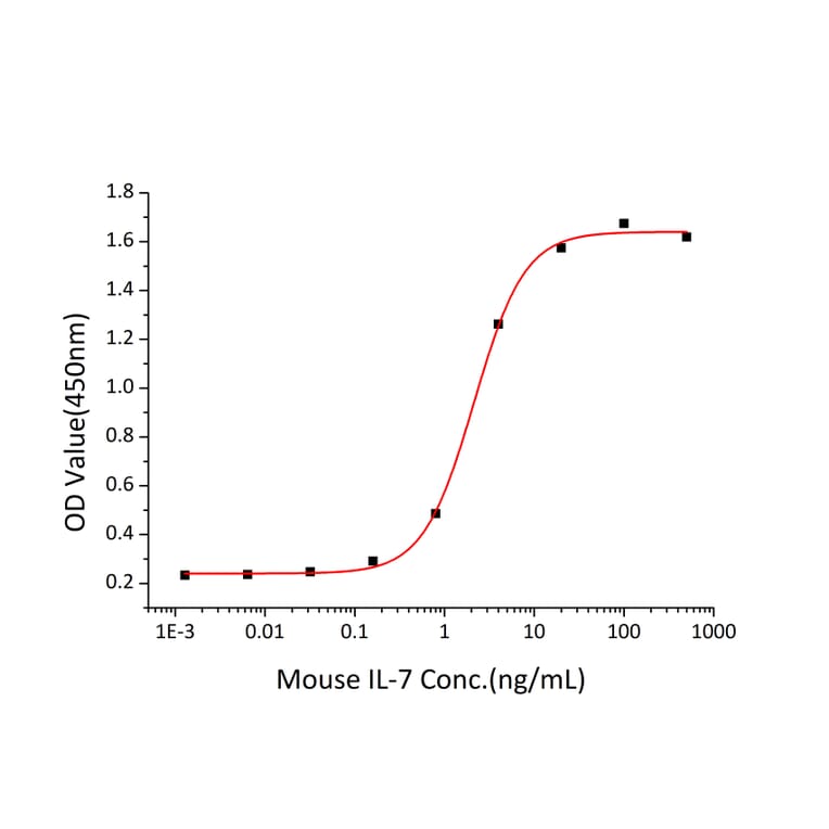 Proliferation Assay - Recombinant Mouse IL-7 Protein (C-terminal His Tag) (A330923) - Antibodies.com